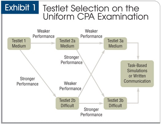 How the CPA Exam is Scored - AICPA | Another71.com