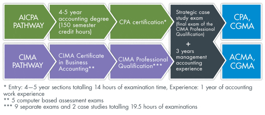 AICPA Announces First Live CGMA Exam Review Course - Another71.com