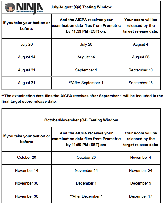 July August 2015 CPA Exam Score Release Dates